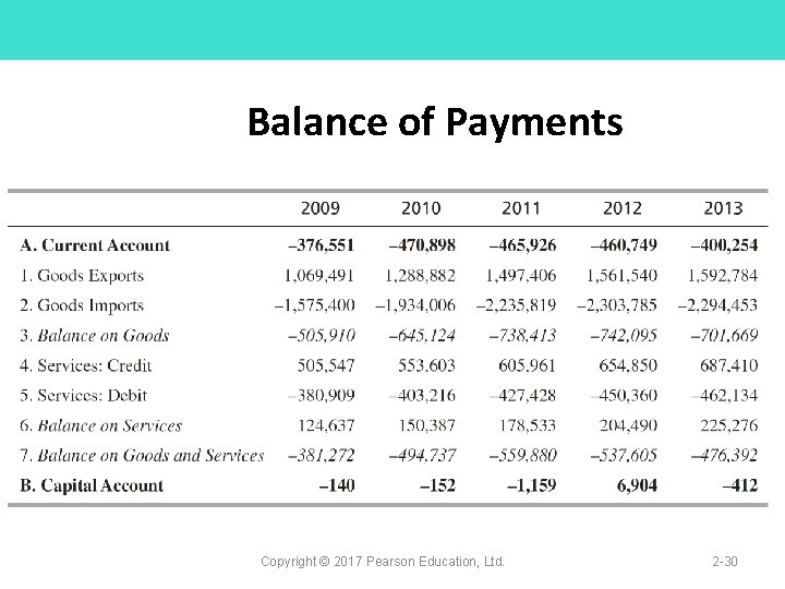 Balance of Payments Copyright © 2017 Pearson Education, Ltd. 2 -30 
