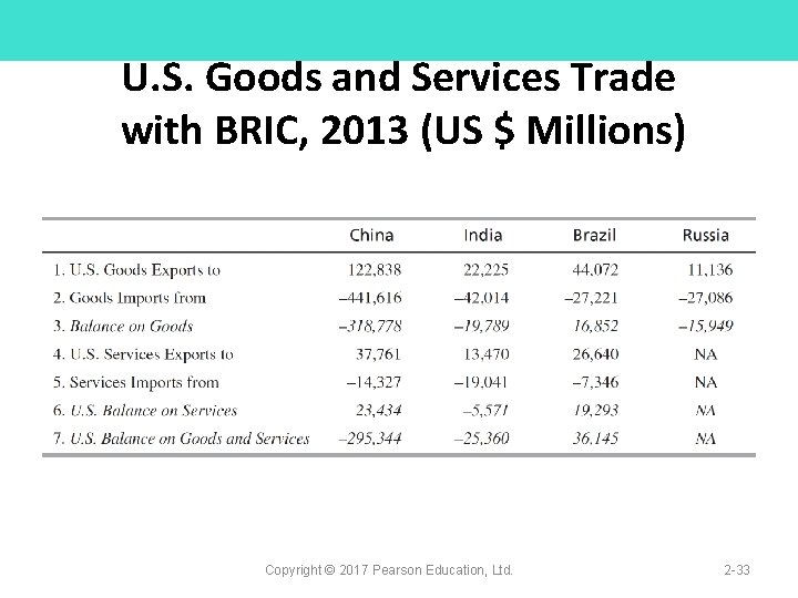 U. S. Goods and Services Trade with BRIC, 2013 (US $ Millions) Copyright ©