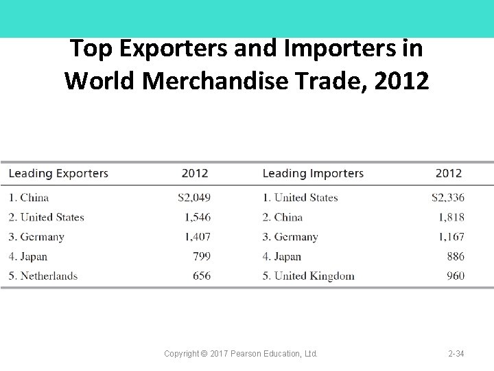 Top Exporters and Importers in World Merchandise Trade, 2012 Copyright © 2017 Pearson Education,