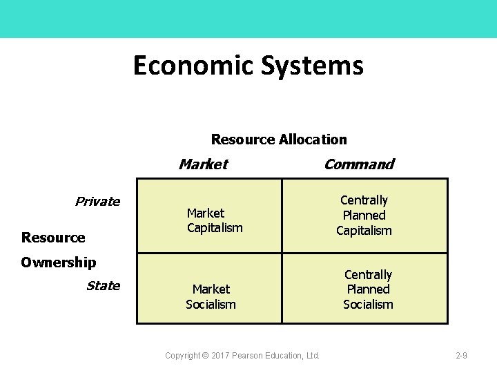Economic Systems Resource Allocation Market Private Resource Market Capitalism Ownership State Market Socialism Copyright