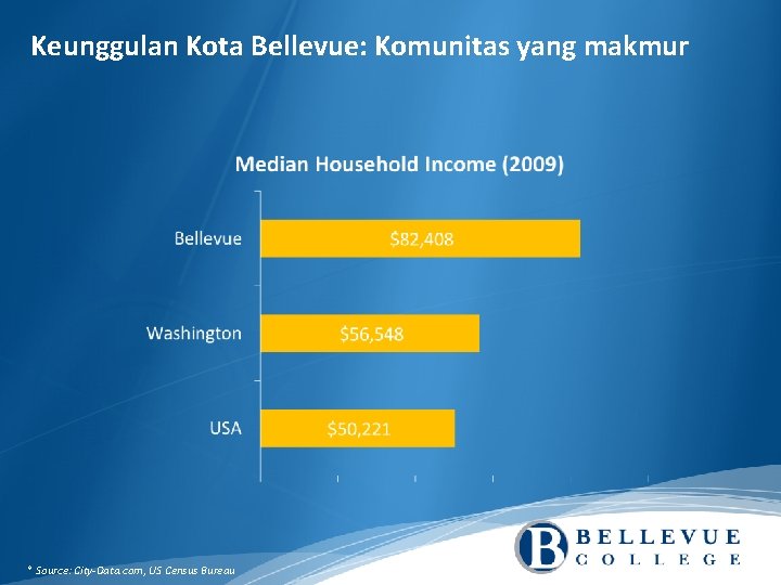Keunggulan Kota Bellevue: Komunitas yang makmur * Source: City-Data. com, US Census Bureau 
