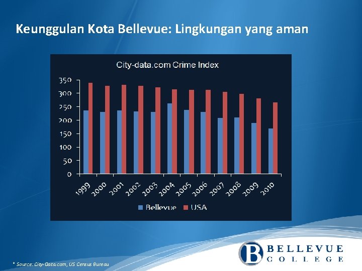 Keunggulan Kota Bellevue: Lingkungan yang aman * Source: City-Data. com, US Census Bureau 
