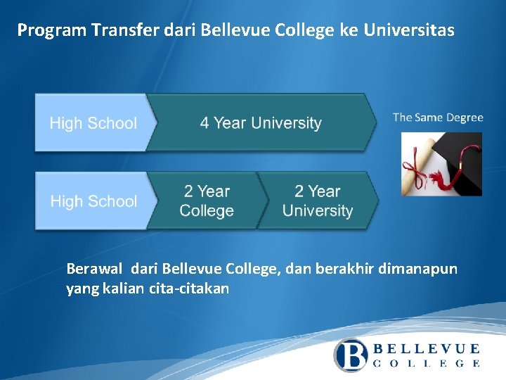 Program Transfer dari Bellevue College ke Universitas Berawal dari Bellevue College, dan berakhir dimanapun