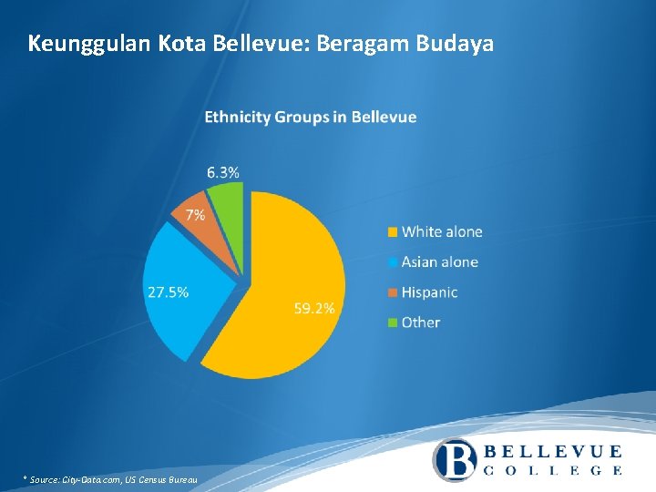 Keunggulan Kota Bellevue: Beragam Budaya * Source: City-Data. com, US Census Bureau 