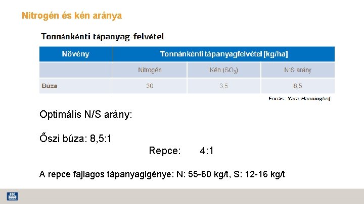 Nitrogén és kén aránya Optimális N/S arány: Őszi búza: 8, 5: 1 Repce: 4: