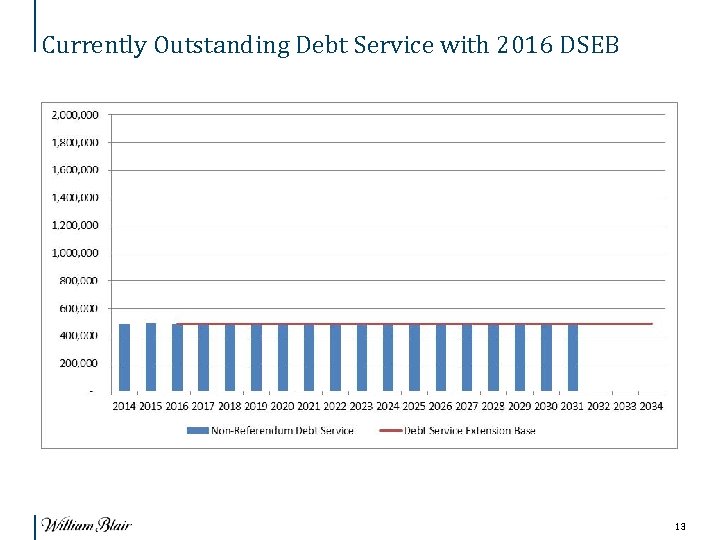 Currently Outstanding Debt Service with 2016 DSEB 13 