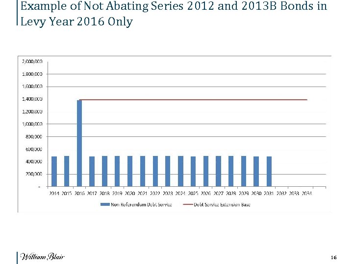 Example of Not Abating Series 2012 and 2013 B Bonds in Levy Year 2016