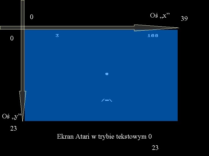 0 Oś „x” 0 Oś „y” 23 Ekran Atari w trybie tekstowym 0 23