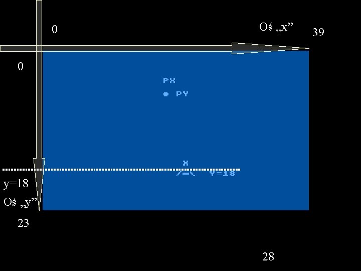 0 Oś „x” 0 y=18 Oś „y” 23 28 39 