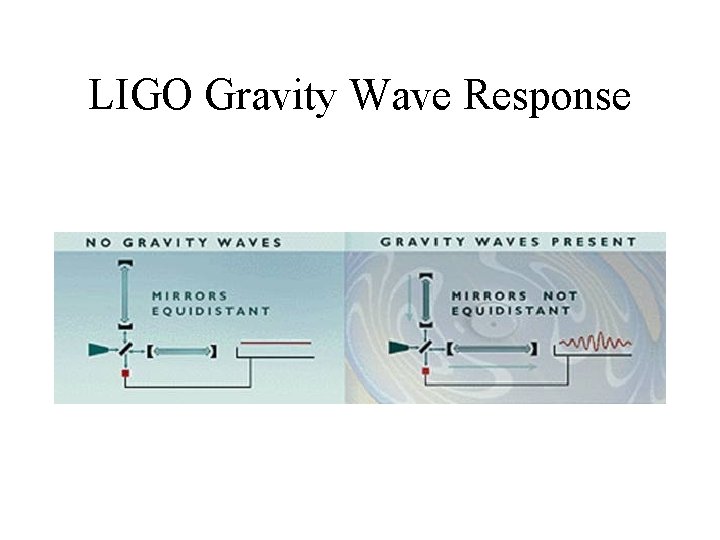 LIGO Gravity Wave Response 