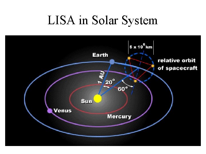 LISA in Solar System 