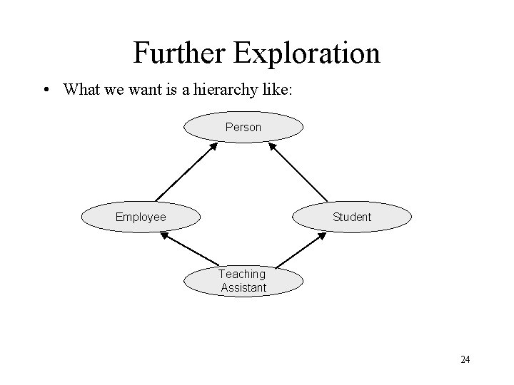 Further Exploration • What we want is a hierarchy like: Person Employee Student Teaching