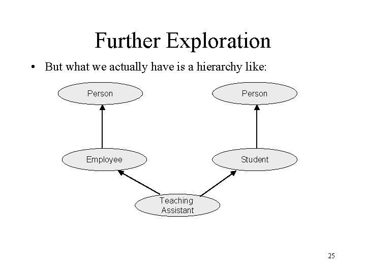 Further Exploration • But what we actually have is a hierarchy like: Person Employee