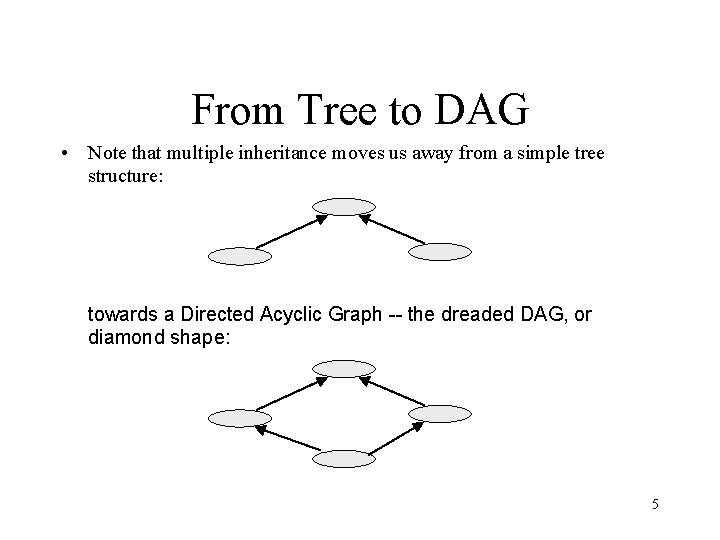 From Tree to DAG • Note that multiple inheritance moves us away from a