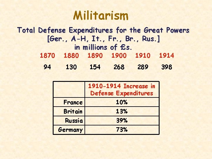 Militarism Total Defense Expenditures for the Great Powers [Ger. , A-H, It. , Fr.
