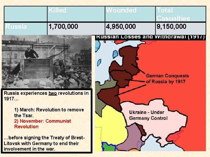 Russia Killed Wounded 1, 700, 000 4, 950, 000 Russia experiences two revolutions in