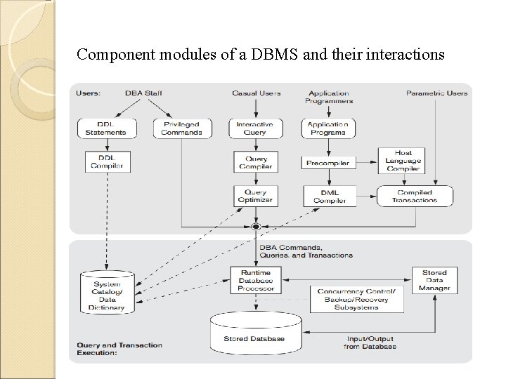 Component modules of a DBMS and their interactions 