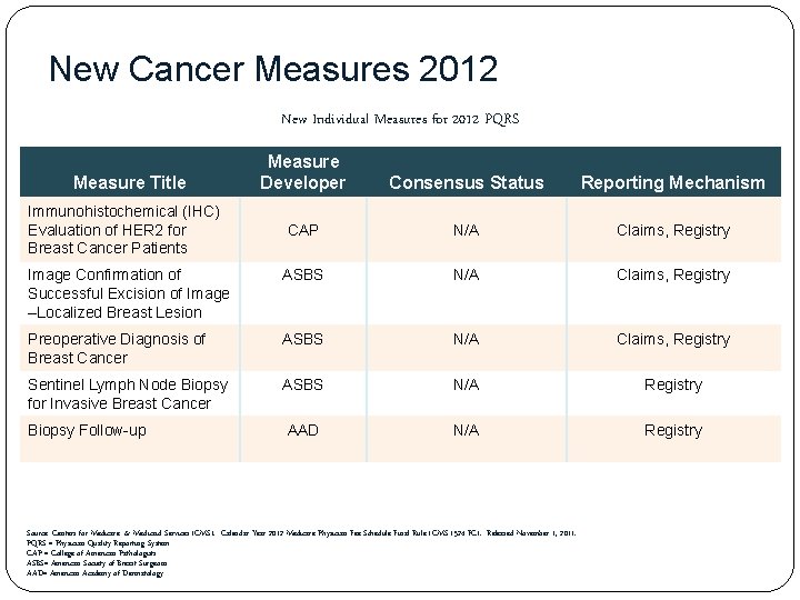 New Cancer Measures 2012 New Individual Measures for 2012 PQRS Measure Developer Consensus Status