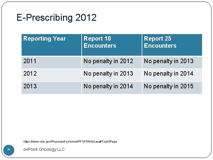 E-Prescribing 2012 Reporting Year Report 10 Encounters Report 25 Encounters 2011 No penalty in