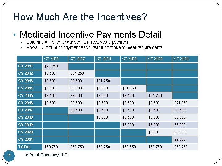 How Much Are the Incentives? • Medicaid Incentive Payments Detail • • Columns =