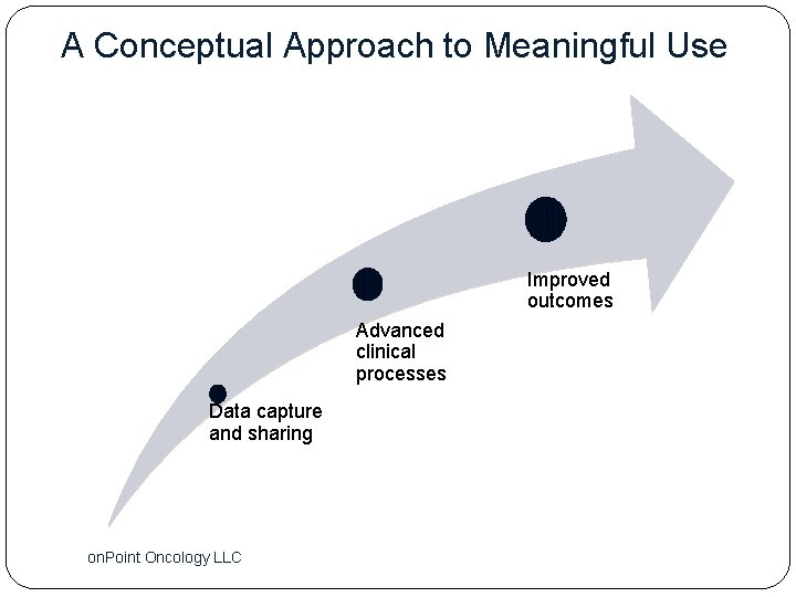 A Conceptual Approach to Meaningful Use Improved outcomes Advanced clinical processes Data capture and