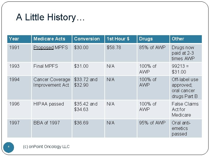 A Little History… Year Medicare Acts Conversion 1 st Hour $ Drugs Other 1991