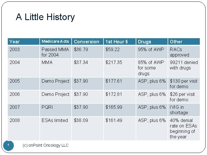 A Little History 6 Year Medicare Acts Conversion 1 st Hour $ Drugs Other