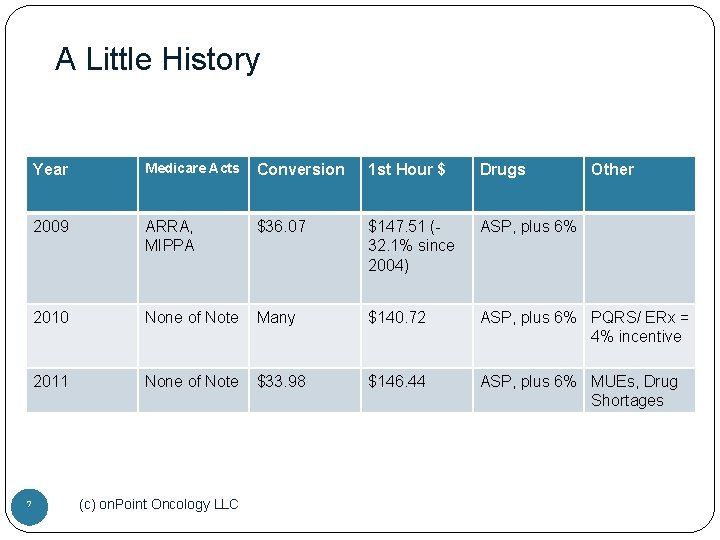 A Little History 7 Year Medicare Acts Conversion 1 st Hour $ Drugs 2009