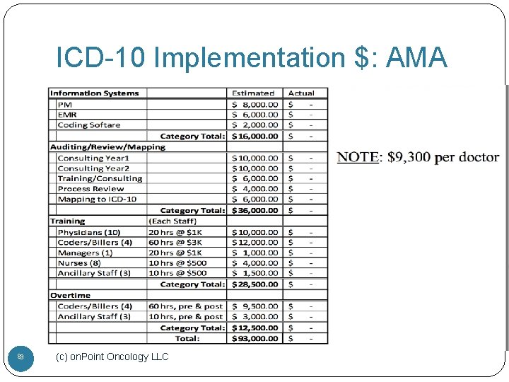 ICD-10 Implementation $: AMA 83 (c) on. Point Oncology LLC 