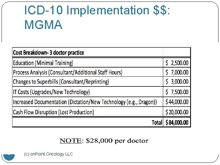 ICD-10 Implementation $$: MGMA 84 (c) on. Point Oncology LLC 