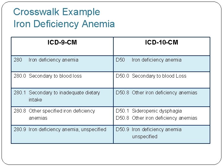 Crosswalk Example Iron Deficiency Anemia ICD-9 -CM 280 86 Iron deficiency anemia ICD-10 -CM