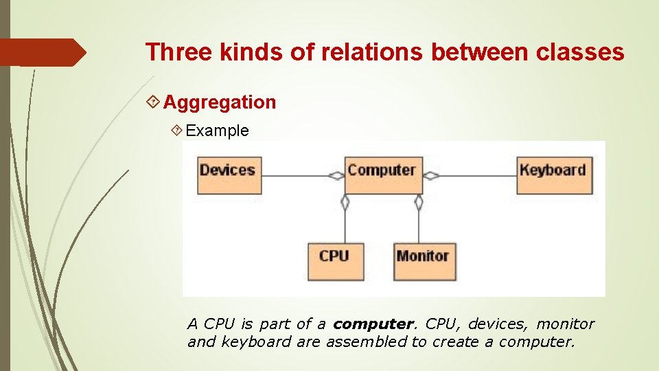 Three kinds of relations between classes Aggregation Example A CPU is part of a Three kinds of relations between classes Aggregation Example A CPU is part of a