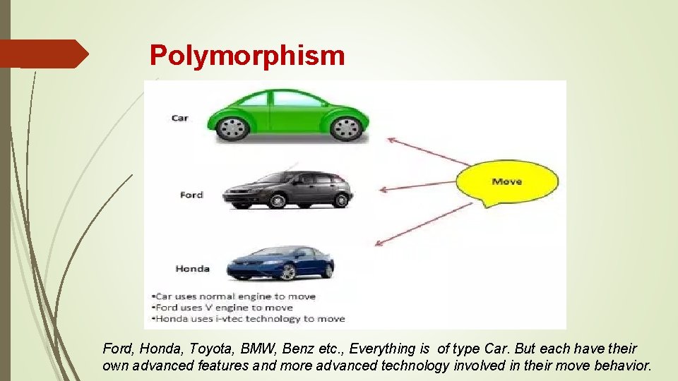 Polymorphism Ford, Honda, Toyota, BMW, Benz etc. , Everything is of type Car. But Polymorphism Ford, Honda, Toyota, BMW, Benz etc. , Everything is of type Car. But