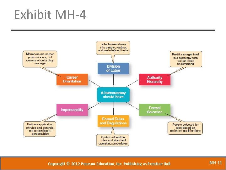 Exhibit MH-4 Copyright © 2012 Pearson Education, Inc. Publishing as Prentice Hall MH-11 