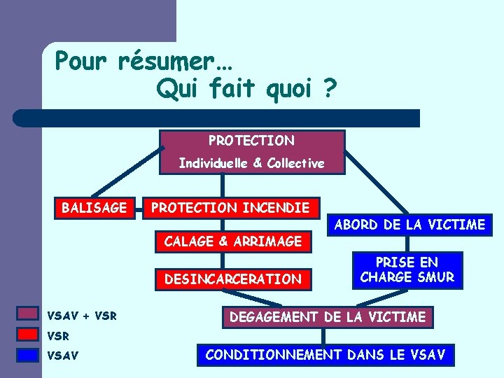 Pour résumer… Qui fait quoi ? PROTECTION Individuelle & Collective BALISAGE PROTECTION INCENDIE CALAGE