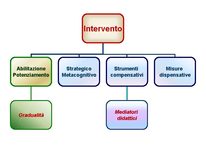 Intervento Abilitazione Potenziamento Gradualità Strategico Metacognitivo Strumenti compensativi Mediatori didattici Misure dispensative 