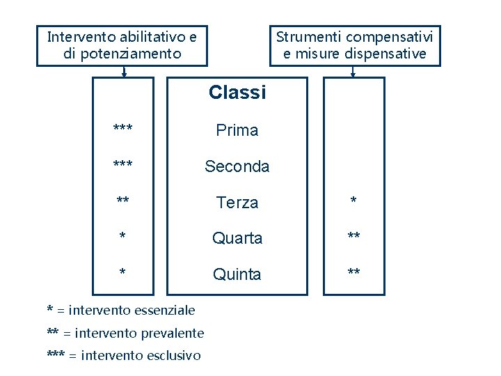 Intervento abilitativo e di potenziamento Strumenti compensativi e misure dispensative Classi *** Prima ***