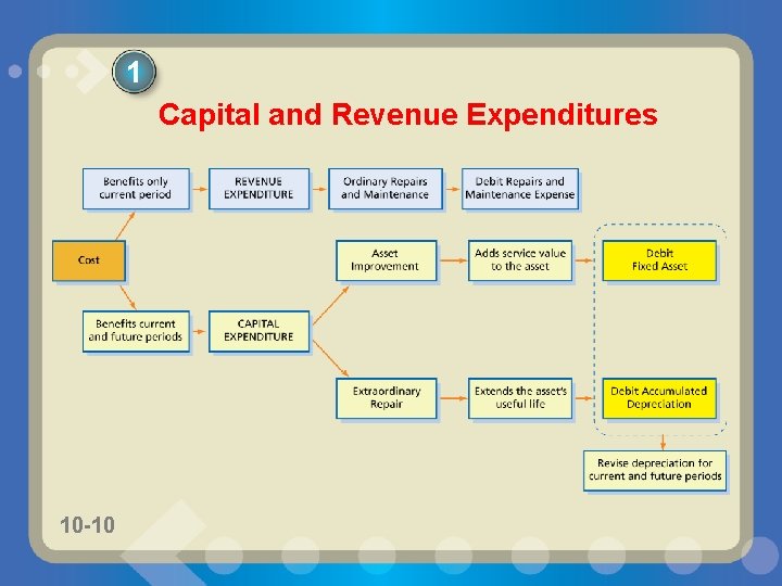 1 Capital and Revenue Expenditures 10 -10 