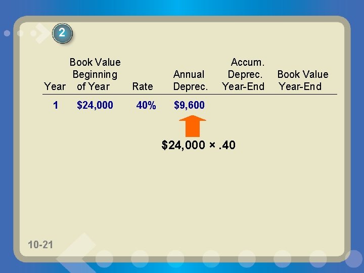 2 Book Value Beginning Year of Year 1 $24, 000 Rate 40% Annual Deprec.