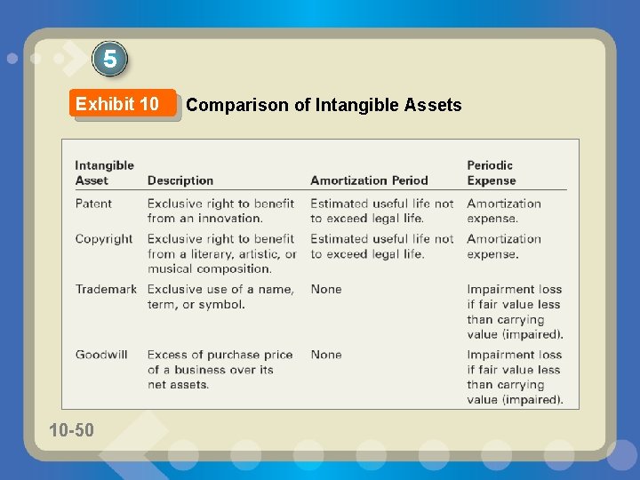 5 Exhibit 10 10 -50 Comparison of Intangible Assets 