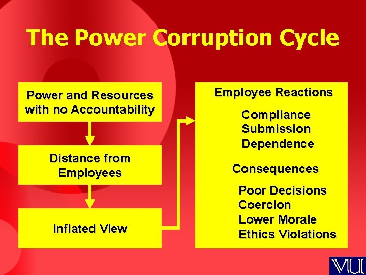 The Power Corruption Cycle Power and Resources with no Accountability Distance from Employees Inflated