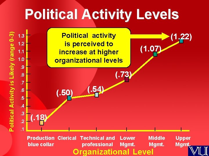 Political Activity is Likely (range 0 -3) Political Activity Levels Political activity is perceived