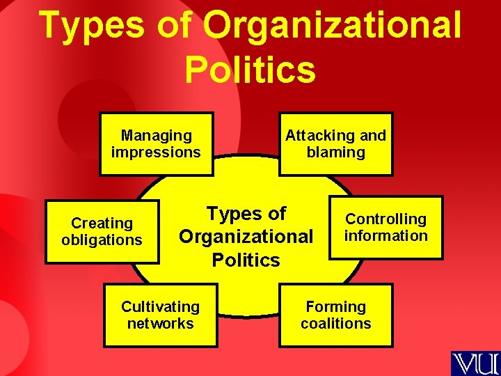 Types of Organizational Politics Managing impressions Creating obligations Attacking and blaming Types of Organizational