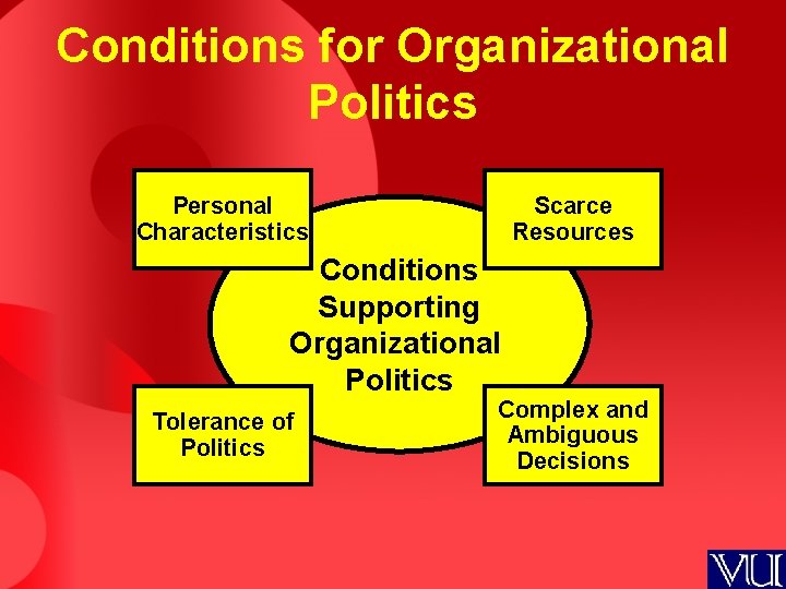 Conditions for Organizational Politics Personal Characteristics Scarce Resources Conditions Supporting Organizational Politics Tolerance of
