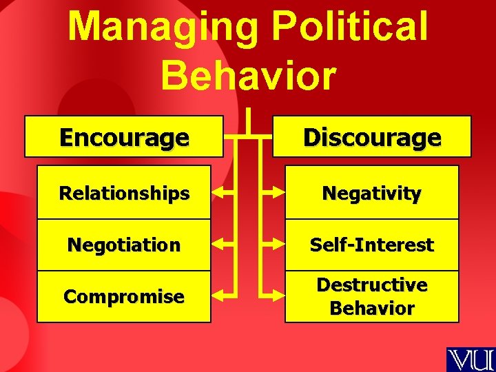 Managing Political Behavior Encourage Discourage Relationships Negativity Negotiation Self-Interest Compromise Destructive Behavior 