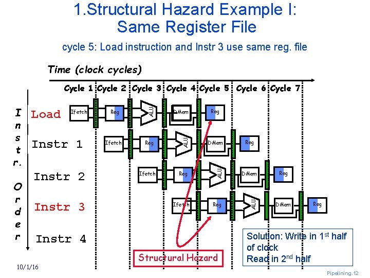 1. Structural Hazard Example I: Same Register File cycle 5: Load instruction and Instr
