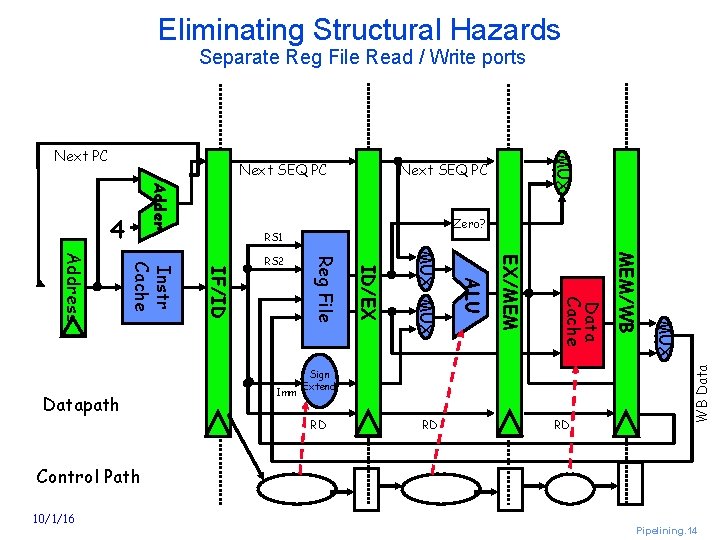 Eliminating Structural Hazards Separate Reg File Read / Write ports Next SEQ PC Adder