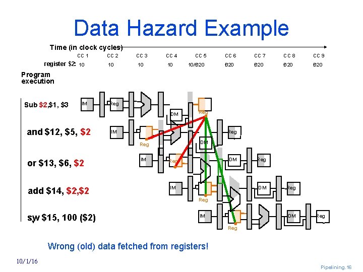 Data Hazard Example Time (in clock cycles) CC 1 register $2: 10 CC 2