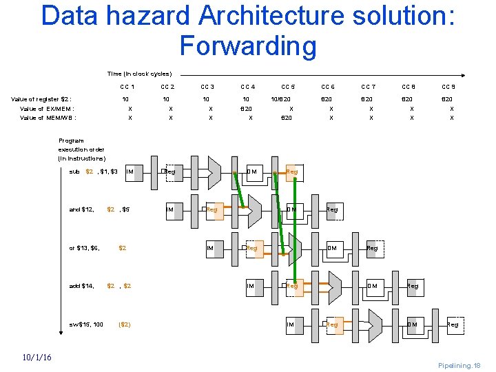 Data hazard Architecture solution: Forwarding Time (in clock cycles) Value of register $2 :