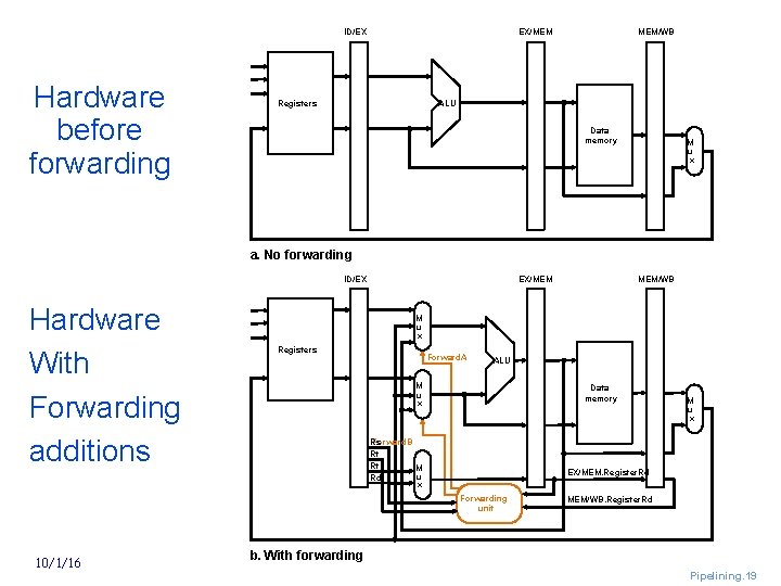 ID/EX Hardware before forwarding EX/MEM Registers MEM/WB ALU Data memory M u x a.